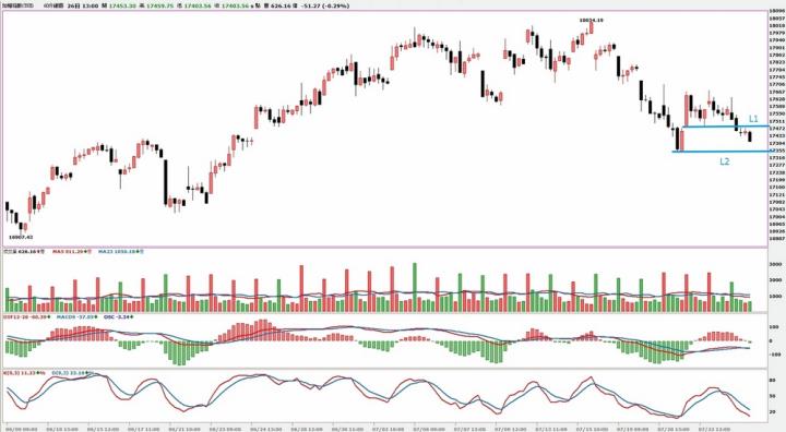 台積電(2330)一蹶不振，大盤難有表現，櫃指強勢救援，中小型個股表現不俗！