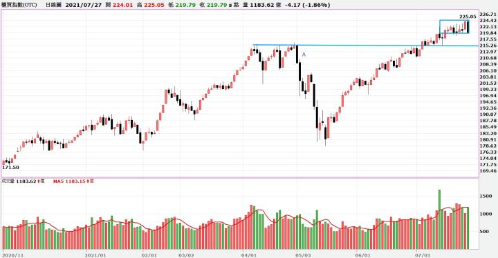【盤勢分析】航海王成重災區，綁手不搶反彈，當出現以下情況才能有效止跌！