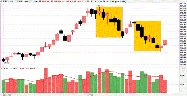 航運類股反攻號角響起,萬海2615,長榮2609,陽明2603相繼續漲停,後勢怎麼看?