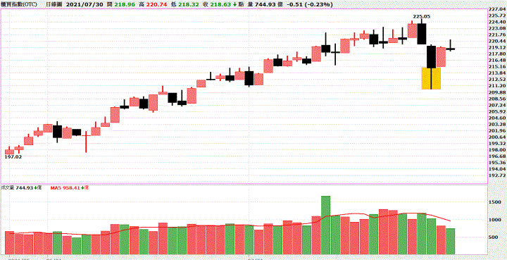 台股反彈遇賣壓,航運股反彈受挫,該怎麼判斷後勢,多方才能走的長久?