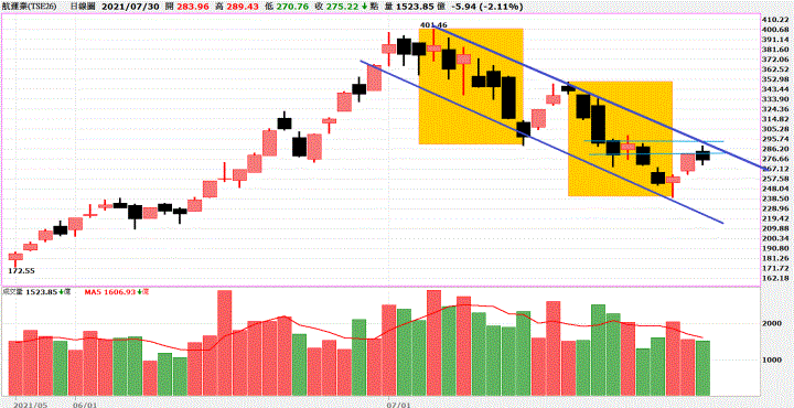 台股反彈遇賣壓,航運股反彈受挫,該怎麼判斷後勢,多方才能走的長久?