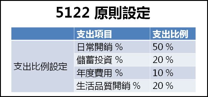 什麼！簡單的 5122 原則，每月竟多存 20％...以後每年都帶家人出國玩！