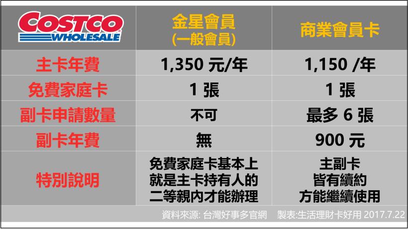 Costco 金星vs 商業會員卡 你選哪一張 辦costco 會員卡完全攻略