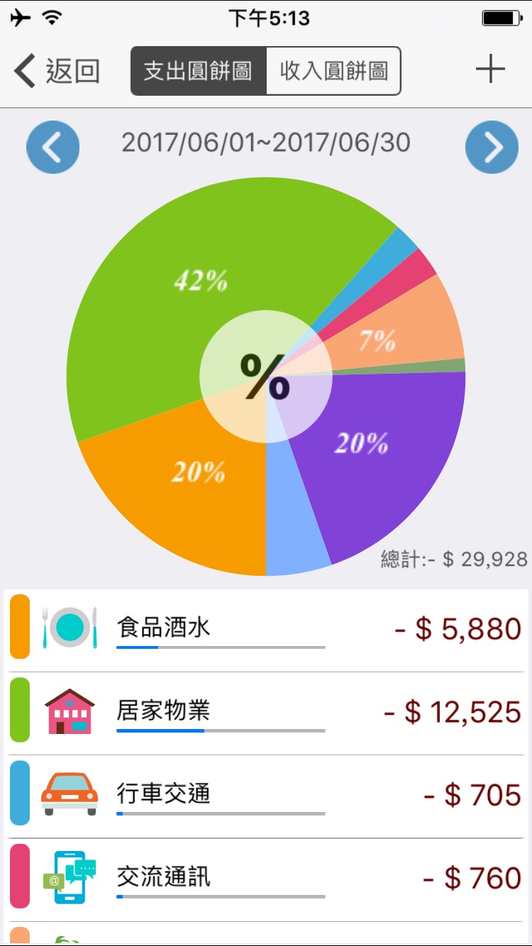 月收 45000 小資女，每月花費竟高達 30000！？原來錢都流去「這些地方」...