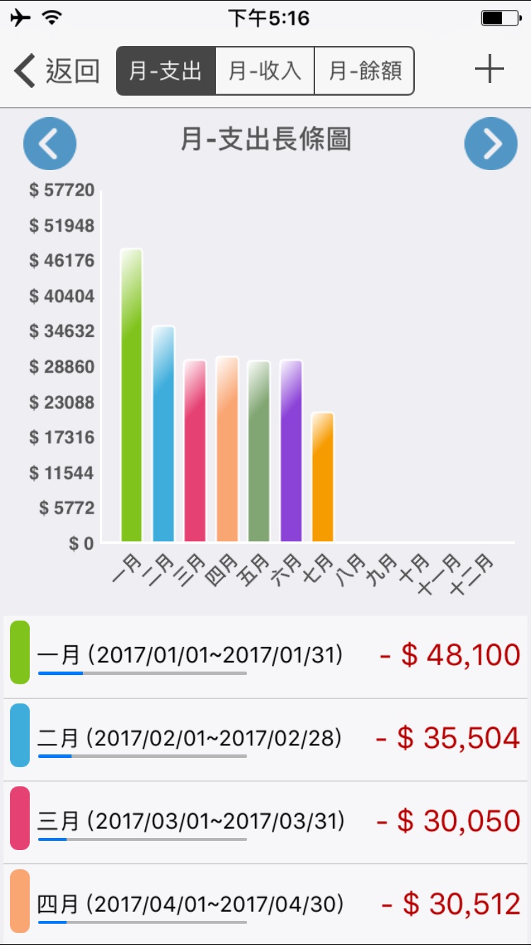 月收 45000 小資女，每月花費竟高達 30000！？原來錢都流去「這些地方」...