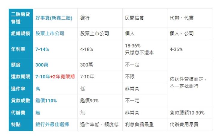 想貸款100萬，哪些貸款管道適合我？
