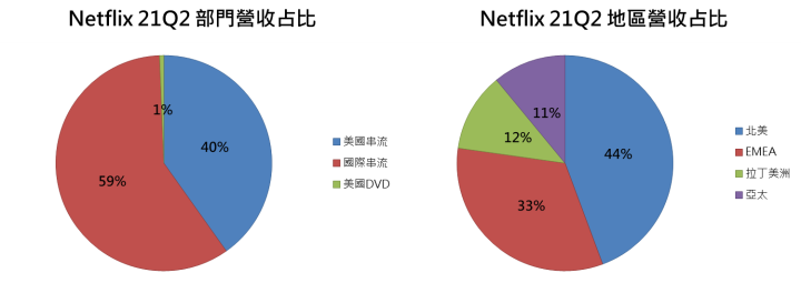 【美股研究報告】網飛往天上飛！Netflix股價突破新高，進軍電商及遊戲產業，網飛將成為下一個迪士尼？