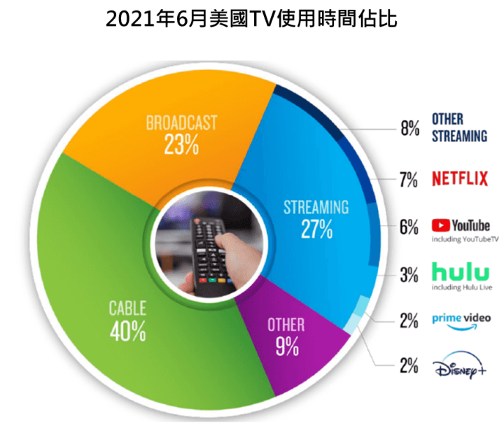 【美股研究報告】網飛往天上飛！Netflix股價突破新高，進軍電商及遊戲產業，網飛將成為下一個迪士尼？
