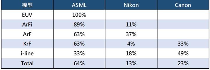 【美股研究報告】ASML艾司摩爾，光刻機市場壟斷者，掌握半導體行業命脈，成長前景遠超同業