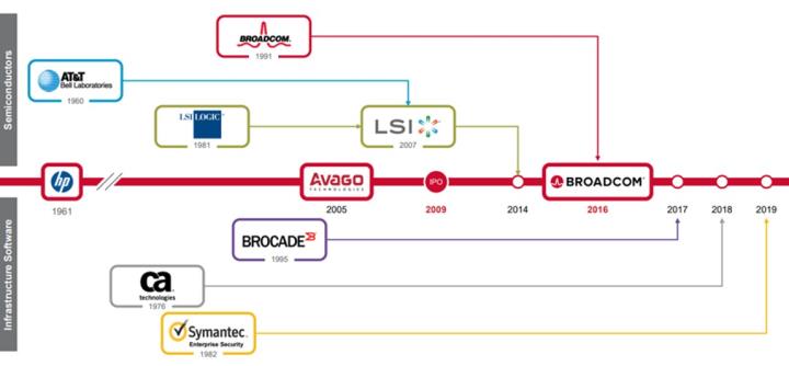 【美股研究報告】Broadcom博通，全球通訊半導體霸主，車用+IoT應用激增推升需求，長線展望樂觀