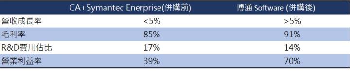 【美股研究報告】Broadcom博通，全球通訊半導體霸主，車用+IoT應用激增推升需求，長線展望樂觀