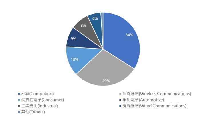 【美股研究報告】Broadcom博通，全球通訊半導體霸主，車用+IoT應用激增推升需求，長線展望樂觀