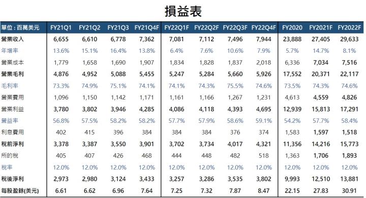 【美股研究報告】Broadcom博通，全球通訊半導體霸主，車用+IoT應用激增推升需求，長線展望樂觀