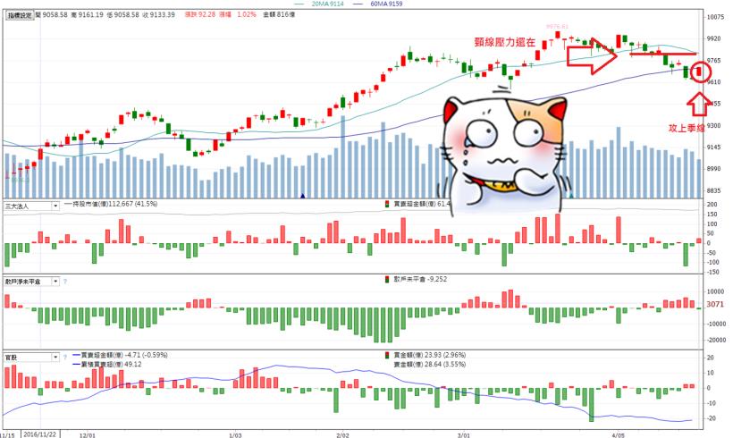 光學股強攻，台股收復季線  投資者者應注意.....