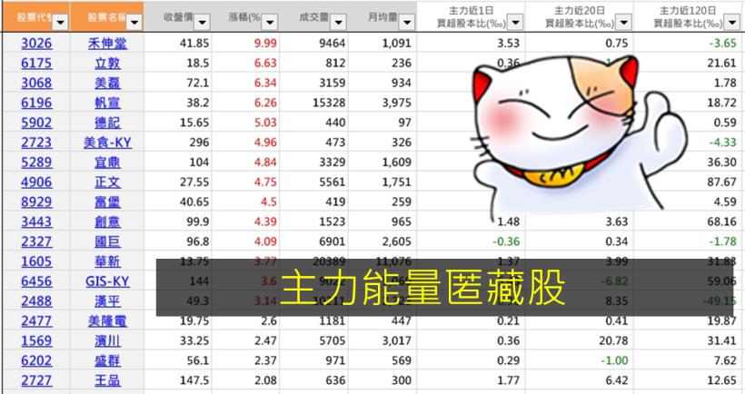 股王大立光創高，帶領台股反彈 84 點收復季線！這 18 檔 主力悄悄布局股，怪不得超強勢..