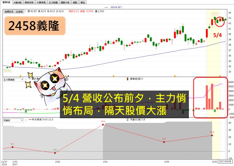 【最新】27 檔「營收爆增股」出爐！下手前別忘了「這細節」，揪出「真正」剽悍股..