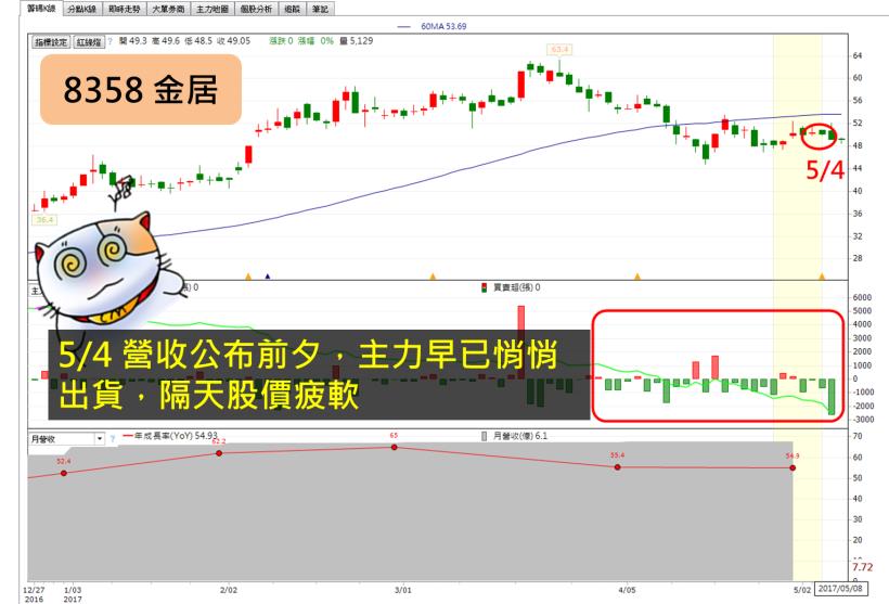 【最新】27 檔「營收爆增股」出爐！下手前別忘了「這細節」，揪出「真正」剽悍股..