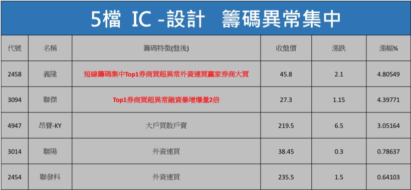 窒息量出現， 這 5 檔常勝券商大買的「搖錢樹」，你還不跟上嗎？