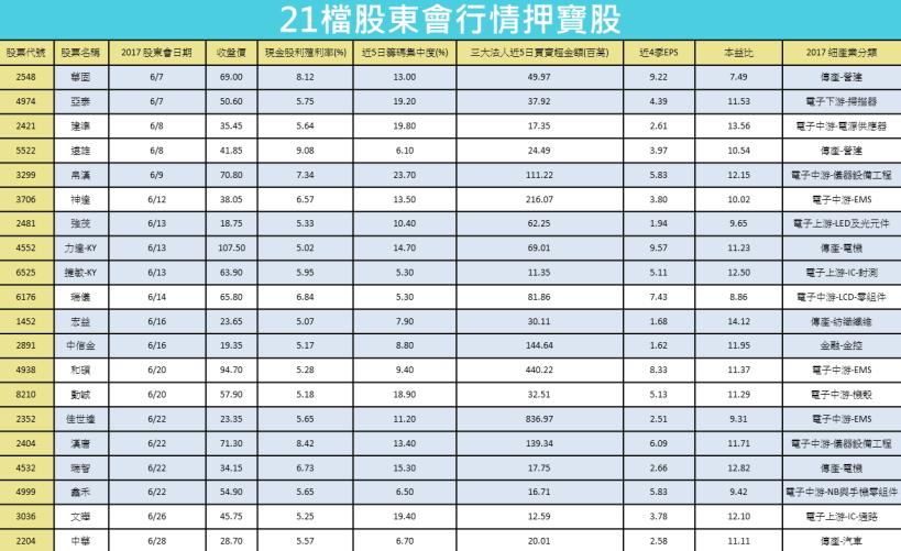 重量級股東會登場！這 21 檔「股東會 + 高殖股」將牽動台股走勢，快點記下來！