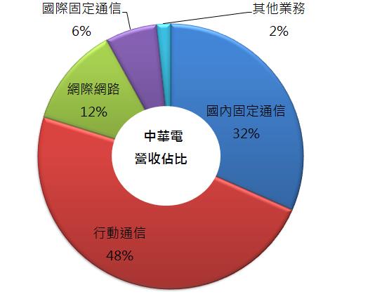 一筆錢賺三層利，績優「定存股」辨別術！ 中華電(2412) 配息 5 元，穩居產業龍頭！