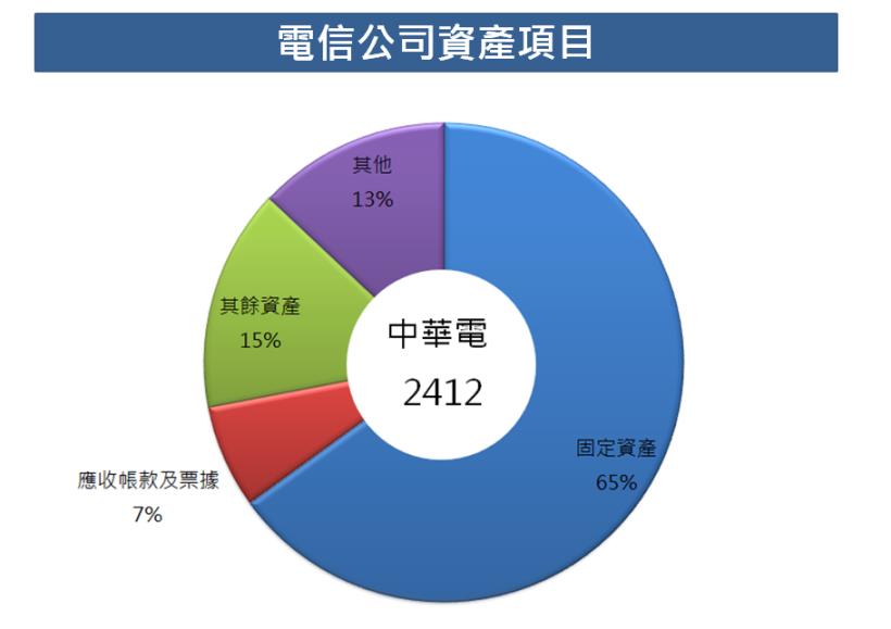 一筆錢賺三層利，績優「定存股」辨別術！ 中華電(2412) 配息 5 元，穩居產業龍頭！