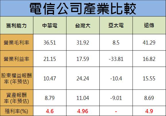 一筆錢賺三層利，績優「定存股」辨別術！ 中華電(2412) 配息 5 元，穩居產業龍頭！