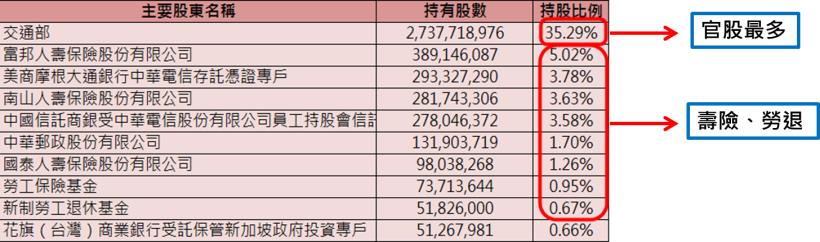 一筆錢賺三層利，績優「定存股」辨別術！ 中華電(2412) 配息 5 元，穩居產業龍頭！