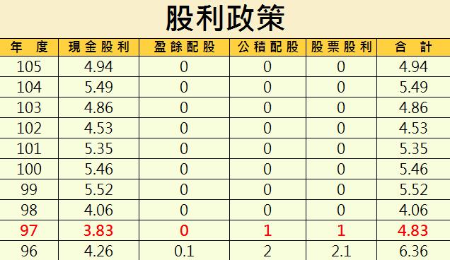 一筆錢賺三層利，績優「定存股」辨別術！ 中華電(2412) 配息 5 元，穩居產業龍頭！