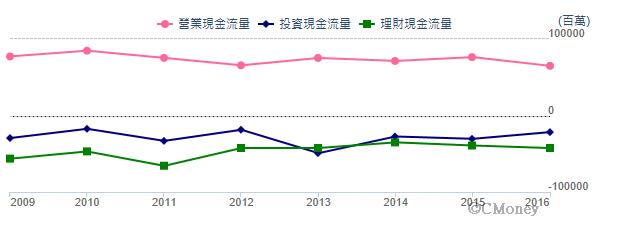 一筆錢賺三層利，績優「定存股」辨別術！ 中華電(2412) 配息 5 元，穩居產業龍頭！
