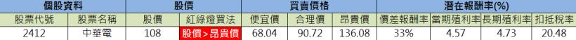 一筆錢賺三層利，績優「定存股」辨別術！ 中華電(2412) 配息 5 元，穩居產業龍頭！
