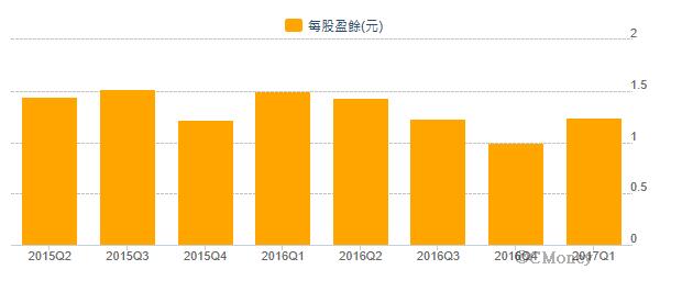 一筆錢賺三層利，績優「定存股」辨別術！ 中華電(2412) 配息 5 元，穩居產業龍頭！