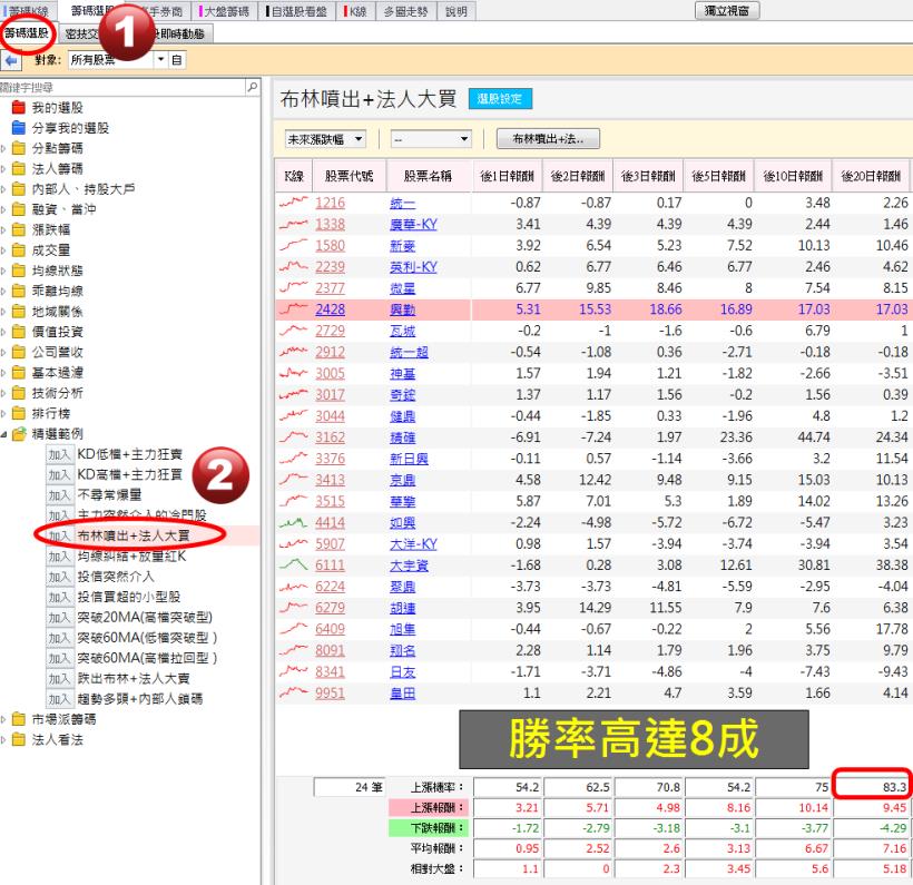 【領息者注意】60％股票慘遭貼息！3 關鍵 揪出潛在勝率 8 成的「剽悍股」