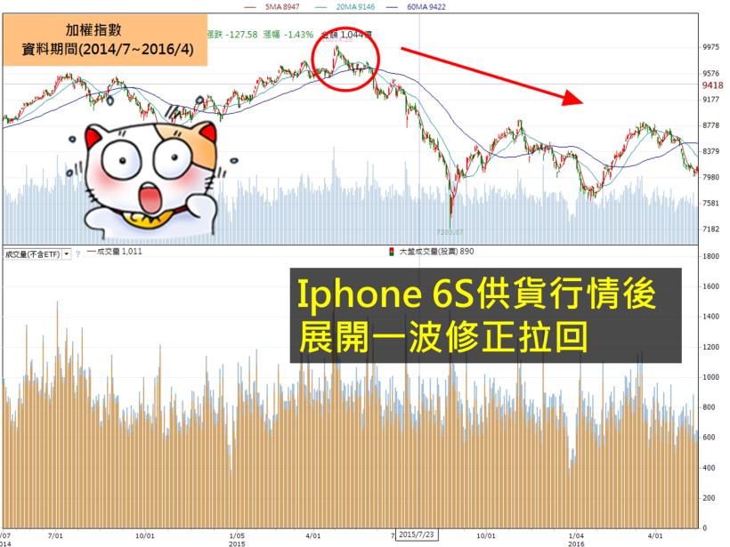 鴻海(2317) 明日將填息？蘋果香味濃，20 檔「7 月台股操作指標股」該買？該賣？