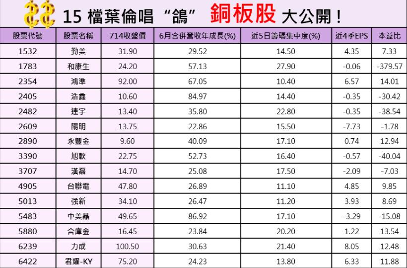 權王成為脫油瓶！15 檔葉倫加持的「鴿派銅板股」引爆台股新亮點！