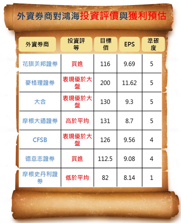 鴻海上看 200 元？麥格理 226 頁報告大解密