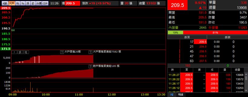 券商喊創意(3443) 下半年上看「200 」元新高價 ，4 大面向教你找出下一檔創意！