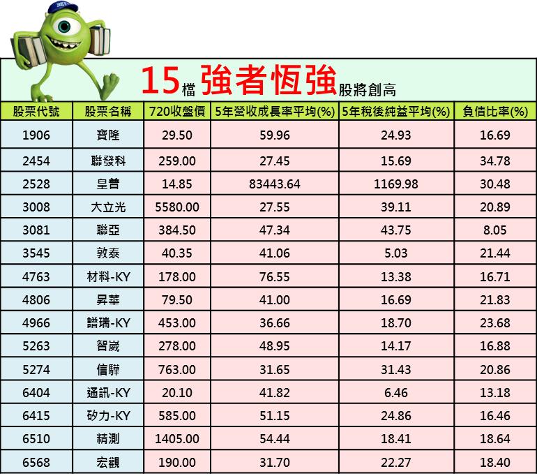 昇華(4806)走運了？一個月已經飆漲 70.44％ 15 檔「3 強股」再創新高！