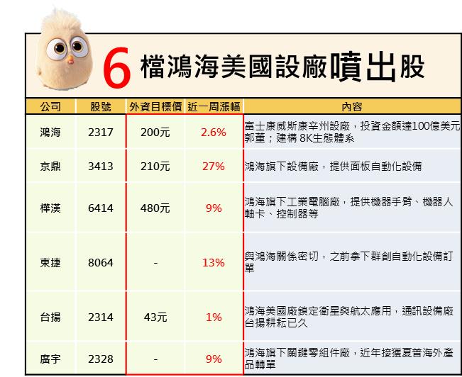 鴻家軍大漲27 將起飛 6 檔 鴻海美國設廠概念股 引爆飛鷹商機