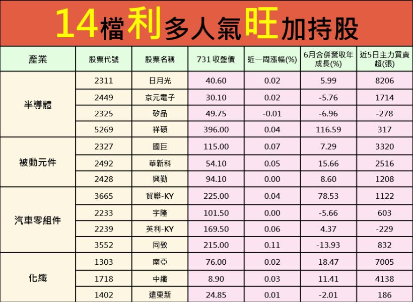 14 檔「利多人氣旺吸金股」強勢點火！國巨(2327)、同致(3552)等後市帶勁！