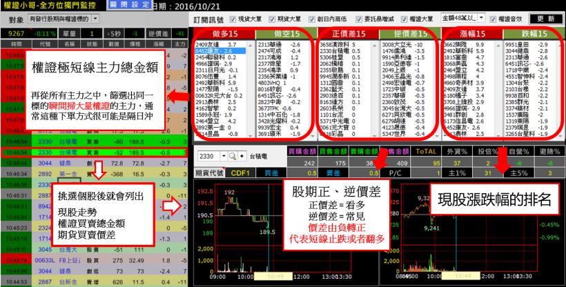 只花 30分鐘，「當沖」大同(2371) 獲利 15％！原來是「凱基-XX」這家券商在搞鬼!
