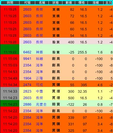 只花 30分鐘，「當沖」大同(2371) 獲利 15％！原來是「凱基-XX」這家券商在搞鬼!