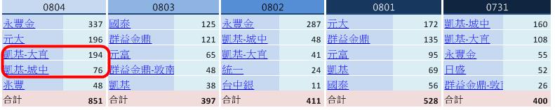 只花 30分鐘，「當沖」大同(2371) 獲利 15％！原來是「凱基-XX」這家券商在搞鬼!