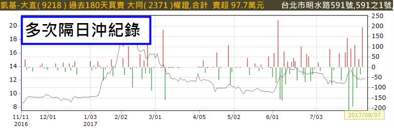 只花 30分鐘，「當沖」大同(2371) 獲利 15％！原來是「凱基-XX」這家券商在搞鬼!