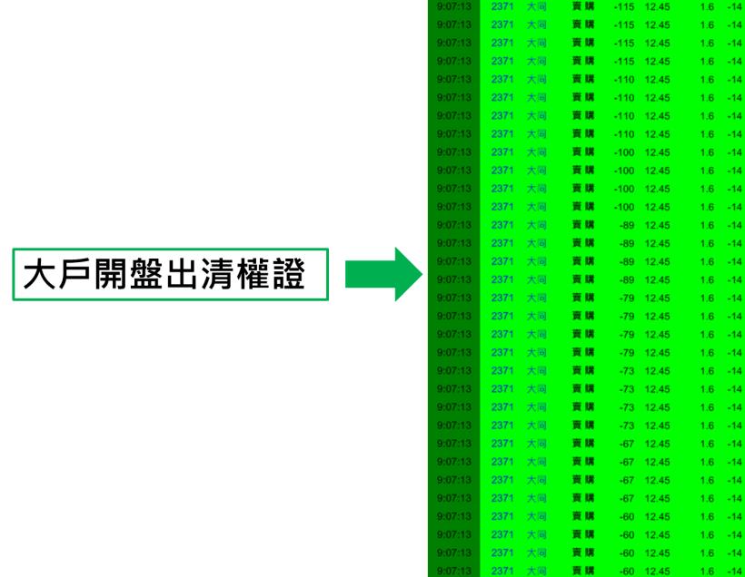只花 30分鐘，「當沖」大同(2371) 獲利 15％！原來是「凱基-XX」這家券商在搞鬼!