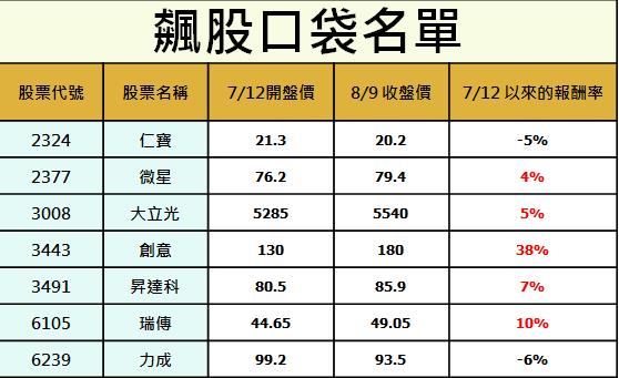 45歲工地主任：2 步驟，1個月狂賺 38％！股市徘迴了十多年，終於找到一套投資方法！