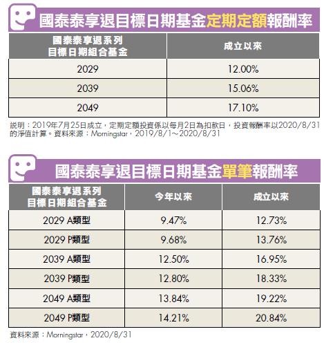 用目標日期基金，幫你退休準備助攻！專業經理人親揭 3 大優勢，讓你存退休金事半功倍！