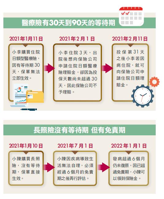 保險等待期、免責期傻傻分不清楚？小心付了保費，卻得不到保障、還拿不到理賠金！