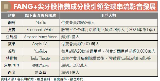 Netflix 爆紅影集不斷，帶動股價上漲！用 ETF 投資，你也能跟上串流起漲列車！