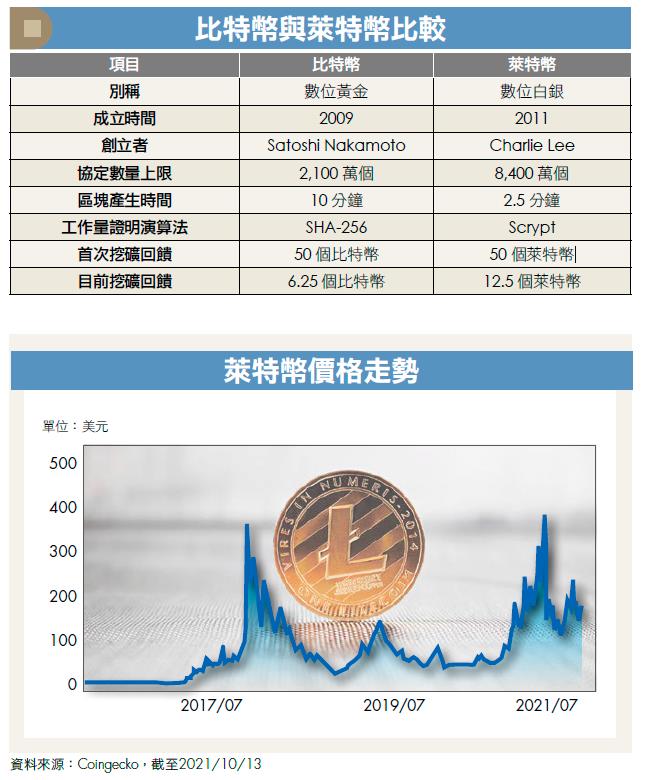 虛擬貨幣萊特幣，價格波動大！與比特幣 4 點主要差異，居然交易更快、更便宜？