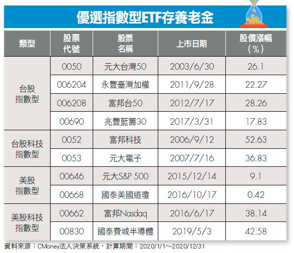 指數型ETF